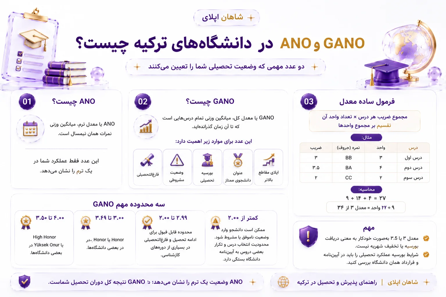 سیستم نمره دهی در دانشگاه های ترکیه 2026 5 ANO و GANO در دانشگاههای ترکیه چیست؟ دو عدد مهمی که وضعیت تحصیلی شما را تعیین میکنند ANO چیست؟ ANO یا معدل ترم، میانگین وزنی نمرات همان نیمسال است. این عدد فقط عملکرد شما در یک ترم را نشان میدهد. GANO چیست؟ GANO یا معدل کل، میانگین وزنی تمام درسهایی است که تا آن زمان گذراندهاید. این عدد برای موارد زیر اهمیت دارد: فارغالتحصیلی وضعیت مشروطی بورسیه تحصیلی عنوان دانشجوی ممتاز اپلای مقاطع بالاتر فرمول ساده معدل: مجموع ضریب هر درس × تعداد واحد آن تقسیم بر مجموع واحدها مثال: درس اول ۳ واحد نمره BB ضریب ۳ درس دوم ۴ واحد نمره BA ضریب ۳٫۵ درس سوم ۲ واحد نمره CC ضریب ۲ محاسبه: ۹ + ۱۴ + ۴ = ۲۷ ۲۷ ÷ ۹ واحد = معدل ۳ از ۴ بخش سوم: سه محدوده مهم GANO کمتر از ۲٫۰۰ ممکن است دانشجو وارد وضعیت ناموفق یا مشروط شود. محدودیت انتخاب درس و تکرار بعضی دروس به آییننامه دانشگاه بستگی دارد. ۲٫۰۰ تا ۲٫۹۹ محدوده قابل قبول برای ادامه تحصیل و فارغالتحصیلی در بسیاری از دورههای کارشناسی. ۳٫۰۰ تا ۳٫۴۹ محدوده Honor یا Onur در بعضی دانشگاهها. ۳٫۵۰ تا ۴٫۰۰ محدوده High Honor یا Yüksek Onur در بعضی دانشگاهها. باکس مهم: معدل ۳ یا ۳٫۵ بهصورت خودکار به معنی دریافت بورسیه یا تخفیف شهریه نیست. شرایط بورسیه عملکرد تحصیلی را باید در آییننامه و قرارداد همان دانشگاه بررسی کنید. ANO وضعیت یک ترم را نشان میدهد؛ GANO نتیجه کل دوران تحصیل شماست. شاهان اپلای | راهنمای پذیرش و تحصیل در ترکیه