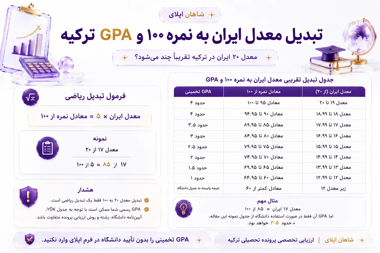 سیستم نمره دهی در دانشگاه های ترکیه 2026 6 تبدیل معدل ایران به نمره ۱۰۰ و GPA ترکیه زیرعنوان: معدل ۲۰ ایران در ترکیه تقریباً چند میشود؟ فرمول تبدیل ریاضی: معدل ایران × ۵ = معادل نمره از ۱۰۰ نمونه: معدل ۱۷ از ۲۰ ۱۷ × ۵ = ۸۵ از ۱۰۰ جدول تبدیل تقریبی: معدل ۱۹ تا ۲۰ معادل ۹۵ تا ۱۰۰ GPA تخمینی: حدود ۴ معدل ۱۸ تا ۱۸٫۹۹ معادل ۹۰ تا ۹۴٫۹۵ GPA تخمینی: حدود ۴ معدل ۱۷ تا ۱۷٫۹۹ معادل ۸۵ تا ۸۹٫۹۵ GPA تخمینی: حدود ۳٫۵ معدل ۱۶ تا ۱۶٫۹۹ معادل ۸۰ تا ۸۴٫۹۵ GPA تخمینی: حدود ۳ معدل ۱۵ تا ۱۵٫۹۹ معادل ۷۵ تا ۷۹٫۹۵ GPA تخمینی: حدود ۲٫۵ معدل ۱۴ تا ۱۴٫۹۹ معادل ۷۰ تا ۷۴٫۹۵ GPA تخمینی: حدود ۲ معدل ۱۳ تا ۱۳٫۹۹ معادل ۶۵ تا ۶۹٫۹۵ GPA تخمینی: حدود ۱٫۵ معدل ۱۲ تا ۱۲٫۹۹ معادل ۶۰ تا ۶۴٫۹۵ GPA تخمینی: حدود ۱ زیر معدل ۱۲ معادل کمتر از ۶۰ نتیجه وابسته به جدول دانشگاه باکس هشدار: تبدیل معدل ۲۰ به ۱۰۰ فقط یک تبدیل ریاضی است. GPA رسمی شما ممکن است با توجه به جدول YÖK، آییننامه دانشگاه، رشته و روش ارزیابی پرونده متفاوت باشد. مثال مهم: معدل ۱۷ ایران = ۸۵ از ۱۰۰ اما GPA آن فقط در صورت استفاده دانشگاه از جدول نمونه این مقاله، حدود ۳٫۵ خواهد بود. متن پایین اینفوگرافی: GPA تخمینی را بدون تأیید دانشگاه در فرم اپلای وارد نکنید. شاهان اپلای | ارزیابی تخصصی پرونده تحصیلی ترکیه