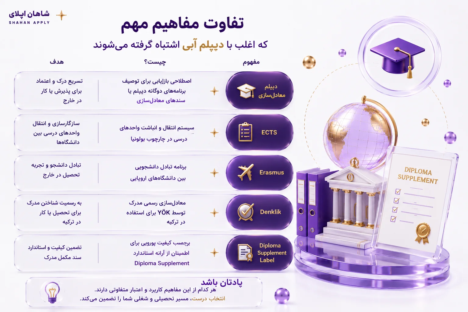 دیپلم آبی چیست ؟ 5 تفاوت دیپلم آبی با ECTS، Erasmus، Bologna، Denklik و Diploma Supplement Label دیپلم آبی، ECTS، Erasmus، Denklik و Diploma Supplement Label چهار مفهوم کاملاً مجزا هستند که اغلب در تبلیغات آژانسهای مشاوره با یکدیگر خلط میشوند. هیچ سند رسمی از YÖK یا وزارت آموزش ترکیه وجود ندارد که این اصطلاحات را بهعنوان معادل هم تأیید کند. شناخت تفاوت این مفاهیم، پایهایترین مهارتی است که پیش از هر تصمیم تحصیلی به آن نیاز دارید. ECTS و Erasmus Programme: ابزارهای تسهیل تحرک دانشجویی، نه معادل دیپلم آبی ECTS مخفف European Credit Transfer and Accumulation System است. این سیستم یک واحد اندازهگیری بار تحصیلی است، نه یک مدرک. هر واحد ECTS نشان میدهد دانشجو چه مقدار وقت و تلاش صرف یک درس کرده است. دانشگاههای ترکیه که در فرآیند بولونیا شرکت دارند، واحدهای درسی خود را بر اساس ECTS تعریف میکنند تا مقایسه و انتقال واحد بین کشورهای عضو European Higher Education Area سادهتر شود. Erasmus Programme هم یک برنامه تبادل دانشجویی اروپایی است. این برنامه به دانشجویان امکان میدهد بخشی از تحصیل خود را در دانشگاه دیگری در کشور دیگری بگذرانند. شرکت در Erasmus نه به معنای دریافت دیپلم آبی است و نه هیچ ارتباط مستقیمی با Diploma Supplement دارد. این دو ابزار، زیرساخت تحرک دانشجویی هستند، نه مدرک. در عمل، دانشجویی که در برنامه Erasmus شرکت کرده، آنچه دریافت میکند یک گواهی شرکت در برنامه تبادل است، نه یک مدرک تحصیلی مستقل. این تمایز اغلب در مکاتبات دانشگاهی و درخواستهای ویزا نادیده گرفته میشود. Diploma Supplement Label: گواهی کیفیت اروپایی که با خود Diploma Supplement فرق دارد تفاوت Diploma Supplement و Diploma Supplement Label یکی از رایجترین نقاط سردرگمی است. Diploma Supplement یک سند توضیحی است که دانشگاه در کنار مدرک اصلی صادر میکند و محتوای تحصیل را شرح میدهد. اما Diploma Supplement Label یک نشان کیفیت است که توسط European Commission، Council of Europe و UNESCO/CEPES به دانشگاههایی اعطا میشود که این سند را بهدرستی و طبق استانداردهای اروپایی صادر میکنند. به زبان سادهتر: Diploma Supplement یک سند است؛ Diploma Supplement Label یک تأییدیه کیفیت برای آن سند است. دانشگاهی که این Label را دارد، نشان داده که فرآیند صدور Diploma Eki آن با معیارهای اروپایی همخوانی دارد. دیپلم آبی در هیچکدام از این دو تعریف جای نمیگیرد. این اصطلاح نه در مستندات Diploma Supplement Label و نه در راهنماهای رسمی اروپایی ظاهر میشود. Denklik و Dual Diploma: دو مسیر کاملاً متفاوت از Diploma Supplement Denklik به فرآیند معادلسازی مدرک تحصیلی در ترکیه گفته میشود. اگر مدرک دبیرستانی یا دانشگاهی خود را از کشور دیگری آوردهاید، YÖK یا نهادهای مربوطه بررسی میکنند که آیا این مدرک با معادل ترکیهای آن قابل مقایسه است یا نه. دانشگاه صبانجی نیز گواهی معادلسازی (Equivalency Certificate) صادر میکند که تأیید میکند دیپلم دبیرستانی شما معادل مدارک صادره در ترکیه است. Dual Diploma Program یا Double Degree مسیری کاملاً متفاوت است. در این برنامهها، دانشجو بهطور همزمان در دو دانشگاه ثبتنام میکند و در پایان دو مدرک مستقل دریافت میکند. برای نمونه، دانشگاه بینگهمتون حدود ۳۰۰ دانشجوی ترک را در برنامه دوگانه دیپلم پذیرفته که به دانشجویان امکان کسب دو مدرک را میدهد. این یک ساختار رسمی و مستند است، نه یک اصطلاح بازاریابی. برای اینکه تفاوت این مفاهیم را یکجا ببینید، جدول زیر هر کدام را در کنار هم قرار داده است