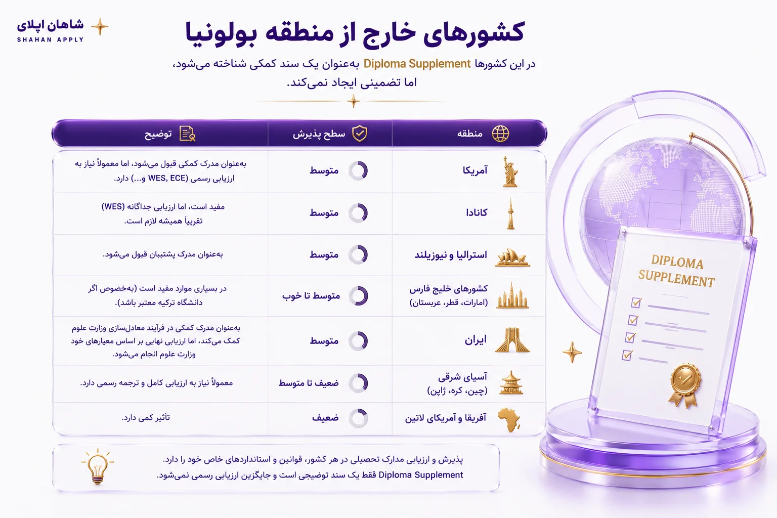 دیپلم آبی چیست ؟ 6 منطقه سطح پذیرش توضیح آمریکا متوسط بهعنوان مدرک کمکی قبول میشود، اما معمولاً نیاز به ارزیابی رسمی (WES، ECE و…) دارد کانادا متوسط مفید است، اما ارزیابی جداگانه (WES) تقریباً همیشه لازم است استرالیا و نیوزیلند متوسط بهعنوان مدرک پشتیبان قبول میشود کشورهای خلیج فارس (امارات، قطر، عربستان) متوسط تا خوب در بسیاری موارد مفید است (بهخصوص اگر دانشگاه ترکیه معتبر باشد) ایران متوسط بهعنوان مدرک کمکی در فرآیند معادلسازی وزارت علوم کمک میکند، اما ارزیابی نهایی بر اساس معیارهای خود وزارت علوم انجام میشود آسیای شرقی (چین، کره، ژاپن) ضعیف تا متوسط معمولاً نیاز به ارزیابی کامل و ترجمه رسمی دارد آفریقا و آمریکای لاتین ضعیف تأثیر کمی دارد