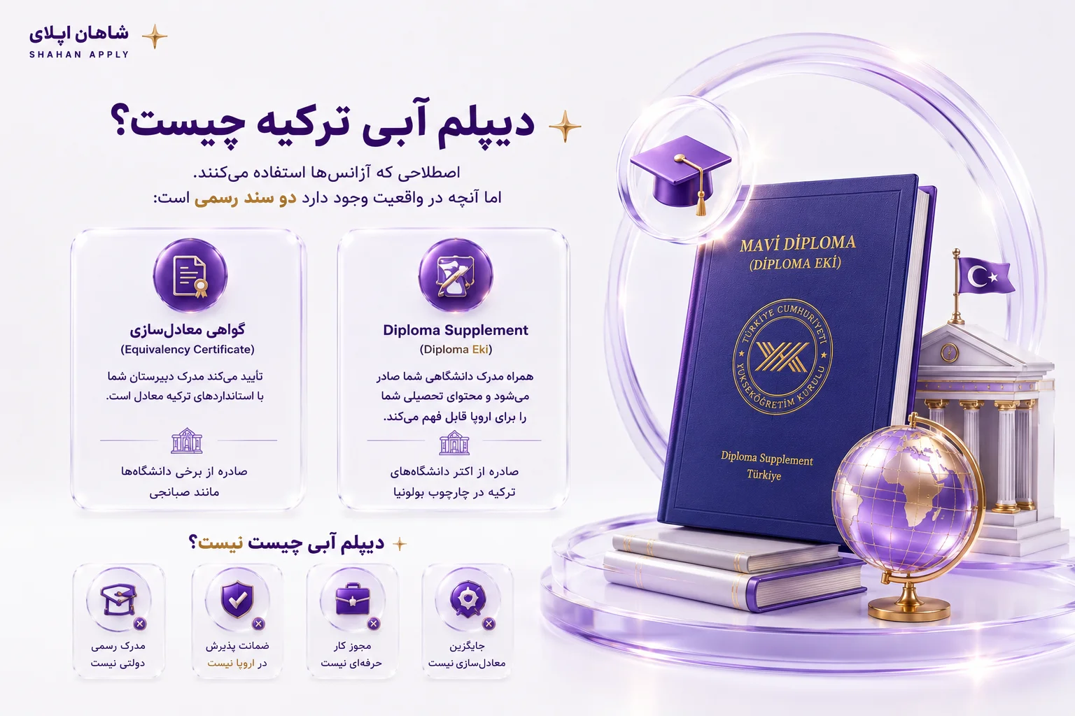 دیپلم آبی چیست ؟ 4 دیپلم آبی یک اصطلاح بازاریابی است که آژانسهای مشاوره تحصیلی برای توصیف برنامههای دوگانه دیپلم یا گواهیهای معادلسازی مدرک در ترکیه به کار میبرند. این عبارت در هیچ سند رسمی YÖK یا وزارت آموزش ترکیه بهعنوان یک دستهبندی قانونی تعریف نشده است. آنچه در واقعیت وجود دارد، دو سند اصلی است: گواهی معادلسازی (Equivalency Certificate) که برخی دانشگاهها مانند صبانجی برای تأیید معادل بودن مدرک دبیرستان شما با استانداردهای ترکیه صادر میکنند. Diploma Supplement (Diploma Eki) که اکثر دانشگاههای ترکیه در چارچوب فرآیند بولونیا همراه مدرک دانشگاهی صادر میکنند و محتوای تحصیلی شما را برای دانشگاهها و کارفرمایان خارجی قابل فهم میسازد. نکته کلیدی: اعتبار مدرک شما به دانشگاه صادرکننده و محتوای واقعی آن بستگی دارد، نه به نامی که آژانسها روی آن میگذارند.