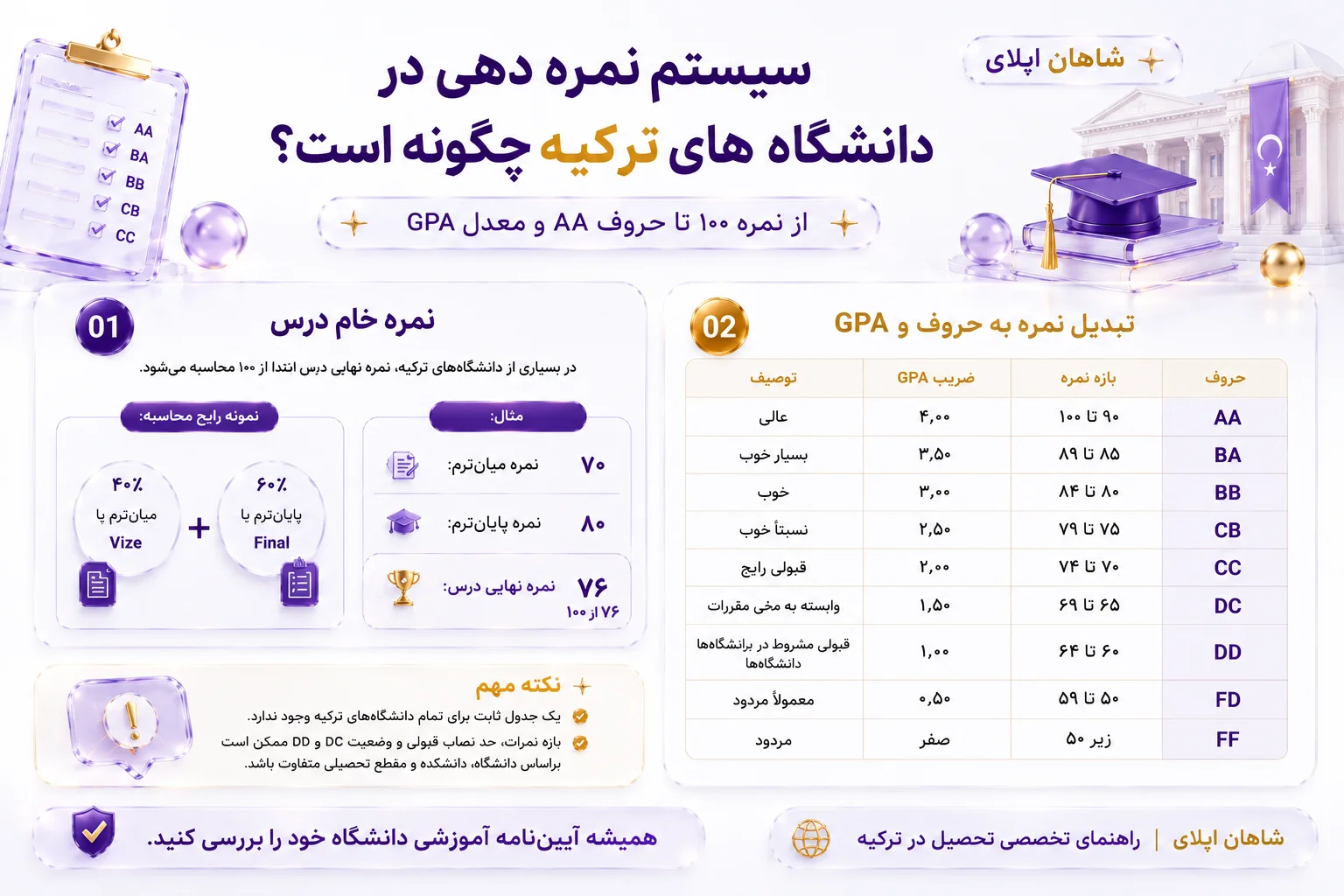 سیستم نمره دهی در دانشگاه های ترکیه 2026 4 سیستم نمره دهی در دانشگاه های ترکیه چگونه است؟ زیرعنوان: از نمره ۱۰۰ تا حروف AA و معدل GPA بخش اول: نمره خام درس در بسیاری از دانشگاههای ترکیه، نمره نهایی درس ابتدا از ۱۰۰ محاسبه میشود. نمونه رایج محاسبه: میانترم یا Vize: ۴۰٪ پایانترم یا Final: ۶۰٪ مثال: نمره میانترم: ۷۰ نمره پایانترم: ۸۰ نمره نهایی درس: ۷۶ از ۱۰۰ بخش دوم: تبدیل نمره به حروف و GPA AA ۹۰ تا ۱۰۰ ضریب ۴٫۰۰ عالی BA ۸۵ تا ۸۹ ضریب ۳٫۵۰ بسیار خوب BB ۸۰ تا ۸۴ ضریب ۳٫۰۰ خوب CB ۷۵ تا ۷۹ ضریب ۲٫۵۰ نسبتاً خوب CC ۷۰ تا ۷۴ ضریب ۲٫۰۰ قبولی رایج DC ۶۵ تا ۶۹ ضریب ۱٫۵۰ وابسته به مقررات دانشگاه DD ۶۰ تا ۶۴ ضریب ۱٫۰۰ قبولی مشروط در برخی دانشگاهها FD ۵۰ تا ۵۹ ضریب ۰٫۵۰ معمولاً مردود FF زیر ۵۰ ضریب صفر مردود باکس نکته مهم: یک جدول ثابت برای تمام دانشگاههای ترکیه وجود ندارد. بازه نمرات، حد نصاب قبولی و وضعیت DC و DD ممکن است براساس دانشگاه، دانشکده و مقطع تحصیلی متفاوت باشد. متن پایین اینفوگرافی: همیشه آییننامه آموزشی دانشگاه خود را بررسی کنید. شاهان اپلای | راهنمای تخصصی تحصیل در ترکیه