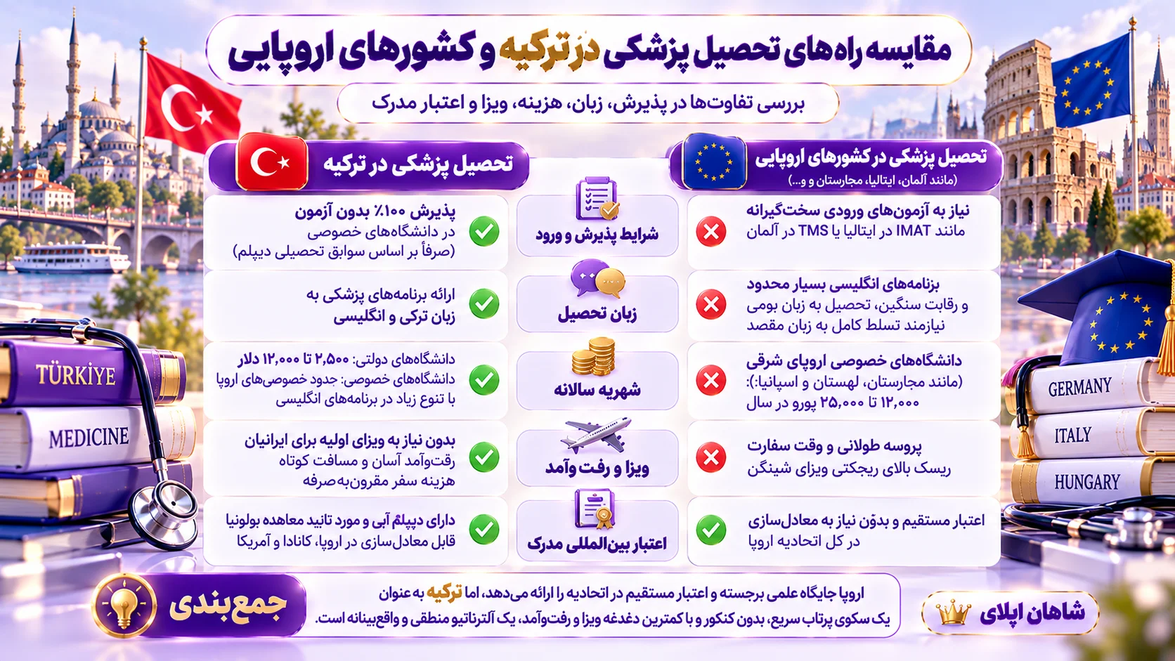 راهنمای جامع تحصیل پزشکی در ترکیه 9 مقایسه راه های تحصیل پزشکی در ترکیه با کشورهای اروپایی (مانند آلمان، ایتالیا یا مجارستان) نشان میدهد که هرکدام مزایا و چالش های خاص خود را دارند: - شرایط پذیرش و ورود: پذیرش در دانشگاههای خصوصی ترکیه ۱۰۰٪ بدون آزمون و صرفاً بر اساس سوابق تحصیلی دیپلم انجام میشود. در حالی که در اکثر کشورهای اروپایی داوطلبان باید از سدهای سختگیرانه پذیرش یا آزمونهای ورودی فشرده (مانند آزمون IMAT در ایتالیا یا TMS در آلمان) عبور کنند. - زبان تحصیل و شهریه سالانه: تحصیل پزشکی به زبان انگلیسی در دانشگاههای دولتی اروپا بسیار محدود و با رقابت سنگین است و تحصیل به زبان بومی نیز نیازمند تسلط کامل به زبان مقصد است. از طرفی، دانشگاههای خصوصی اروپای شرقی (مانند مجارستان، لهستان یا خصوصیهای اسپانیا) شهریههای بالایی بین ۱۲,۰۰۰ تا ۲۵,۰۰۰ یورو در سال دارند. در مقابل، ترکیه با ارائه برنامههای انگلیسی متنوع در دانشگاههای خصوصی ممتاز خود، هزینهای در حدود خصوصیهای اروپا دارد و دانشگاههای دولتی آن نیز با شهریه بسیار اقتصادی (۲,۵۰۰ تا ۱۲,۰۰۰ دلار) فرصتی متمایز ارائه میدهند. - ویزا و سهولت رفتوآمد: یکی از بزرگترین چالشهای تحصیل در اروپا برای ایرانیان، پروسه طولانی وقت سفارت و ریسک بالای ریجکتی ویزای شینگن است. در حالی که ورود به ترکیه نیازی به ویزای اولیه برای ایرانیان ندارد و رفتوآمد خانوادهها به دلیل مسافت کوتاه بسیار آسانتر و مقرونبهصرفهتر است. - اعتبار بینالمللی مدرک: فارغالتحصیلان دانشگاههای اروپایی این مزیت بزرگ را دارند که مدرکشان مستقیماً و بدون نیاز به فرآیند معادلسازی در کل اتحادیه اروپا معتبر است. با این حال، مدارک دانشگاههای برتر ترکیه نیز به دلیل معاهده بولونیا و دارا بودن «دیپلم آبی»، به سرعت در اروپا، کانادا و آمریکا معادلسازی شده و دارای اعتبار هستند. بنابراین، اگرچه اروپا جایگاه علمی برجسته و اعتبار مستقیم در اتحادیه را ارائه میدهد، ترکیه به عنوان یک سکوی پرتاب سریع، بدون کنکور و با کمترین دغدغه ویزا و رفتوآمد، یک آلترناتیو کاملاً منطقی و واقعبینانه به شمار میرود.