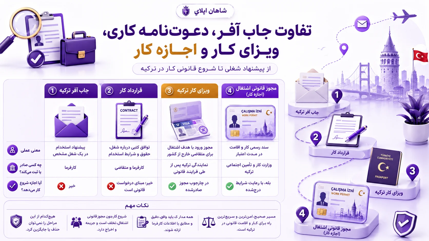 جاب آفر ترکیه یا ویزای کار ترکیه را چگونه بگیریم؟ 4 تفاوت جاب آفر، دعوت_نامه کاری، ویزای کار و اجازه کار