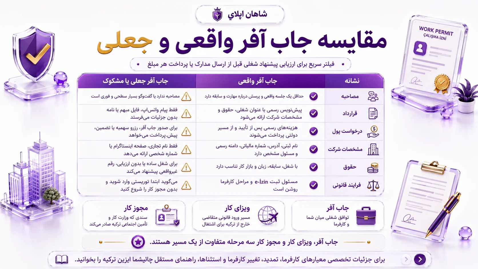 جاب آفر ترکیه یا ویزای کار ترکیه را چگونه بگیریم؟ 3 مقایسه جاب آفر واقعی و جعلی