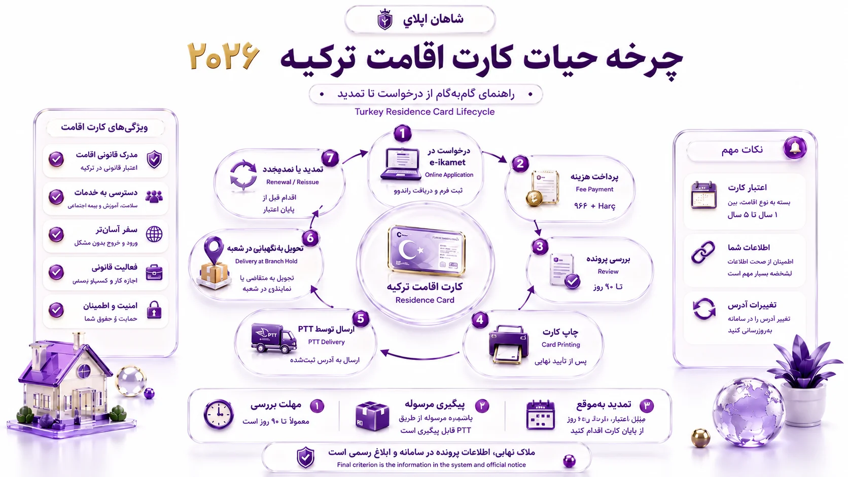 کارت اقامت ترکیه چیست؟ راهنمای کیملیک، پیگیری، هزینه و مشکلات کارت 5 چرخه حیات کارت اقامت ترکیه 2026