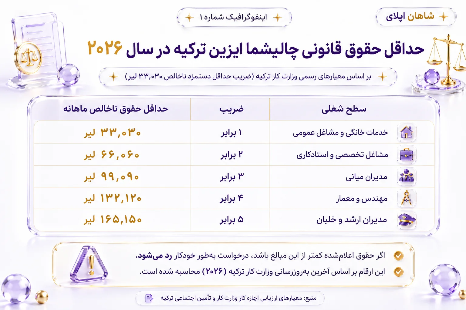 چالیشما ایزین ترکیه چیست؟ شرایط گرفتن اجازه کار ترکیه 7 حداقل حقوق چالیشما ایزین بر اساس شغل در ۲۰۲۶