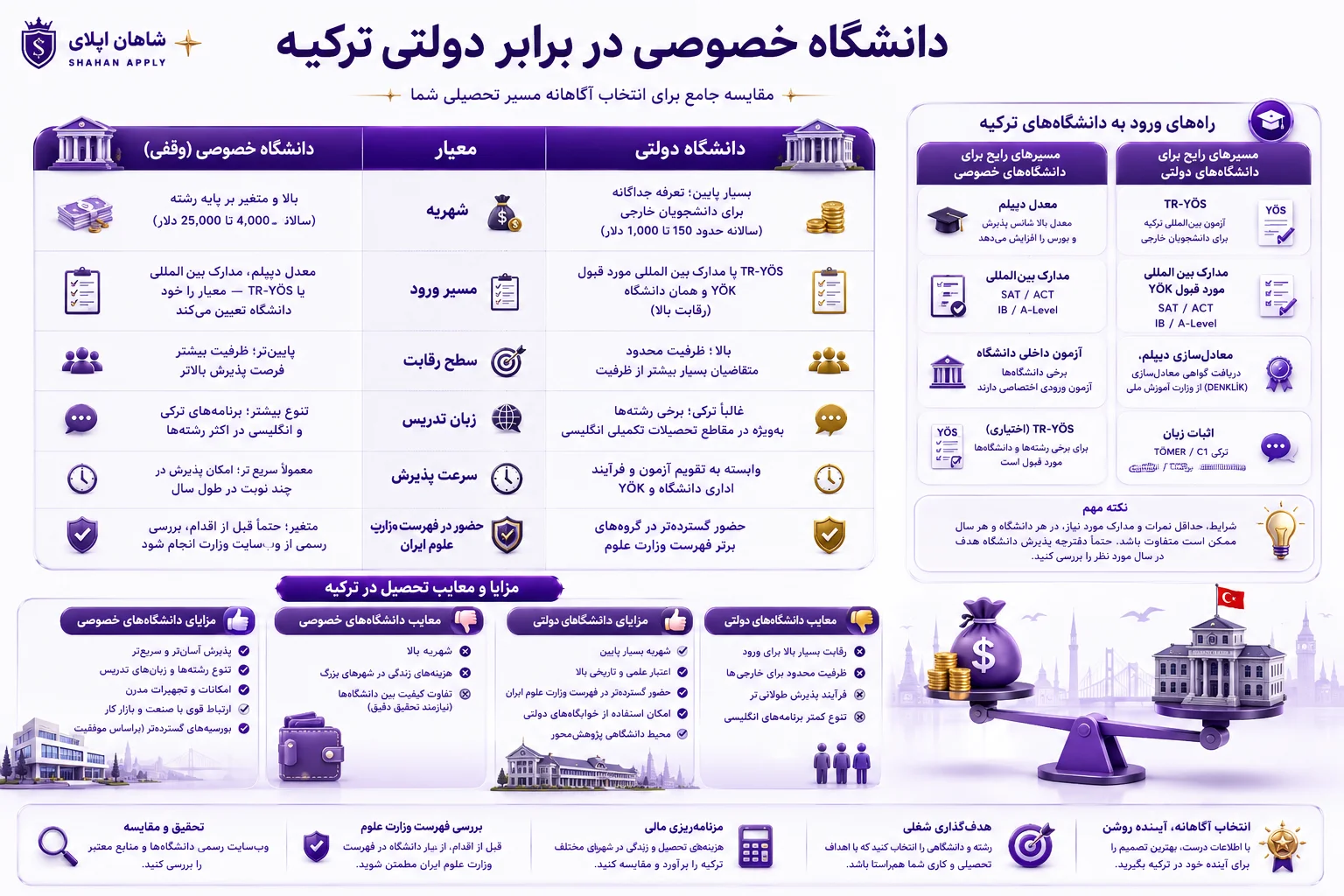 تحصیل در ترکیه 8 دانشگاه خصوصی در برابر دولتی