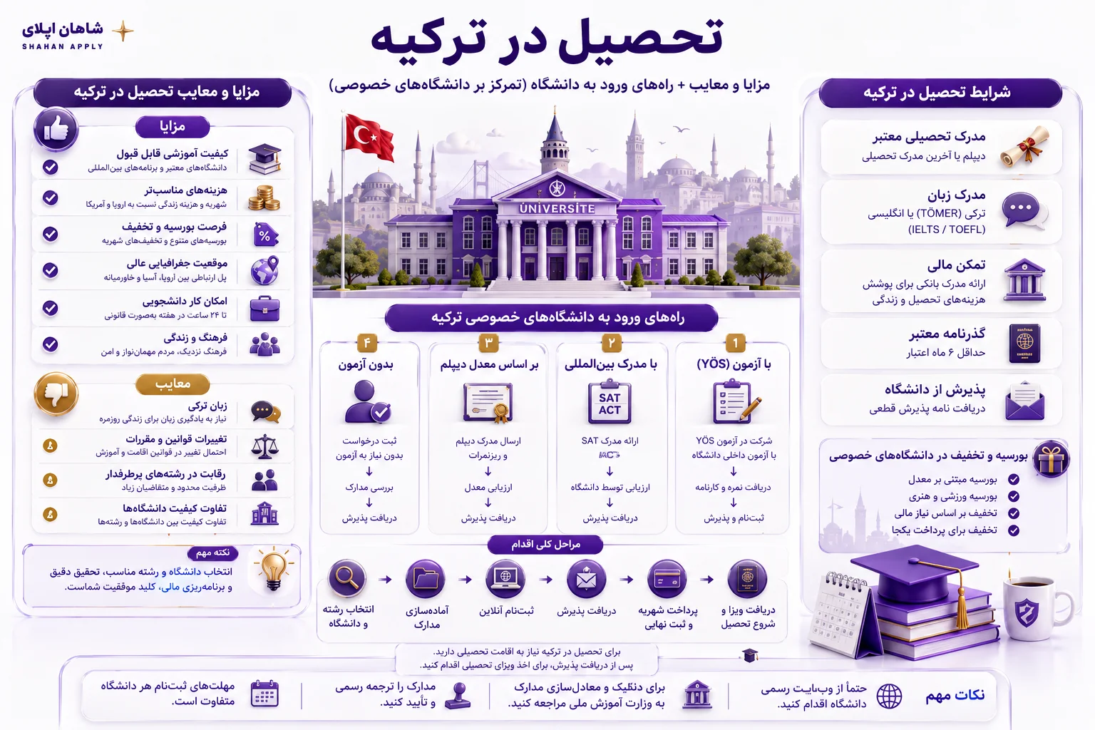 تحصیل در ترکیه 7 شرایط تحصیل در ترکیه
