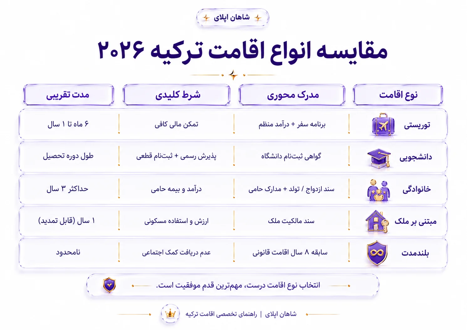 مدارک لازم برای اقامت ترکیه 6 آژانس مهاجرتی شاهان اخذ اقامت تحصیلی ترکیه و اخذ پذیرش تحصیلی از دانشگاه های ترکیه در سریع ترین زمان