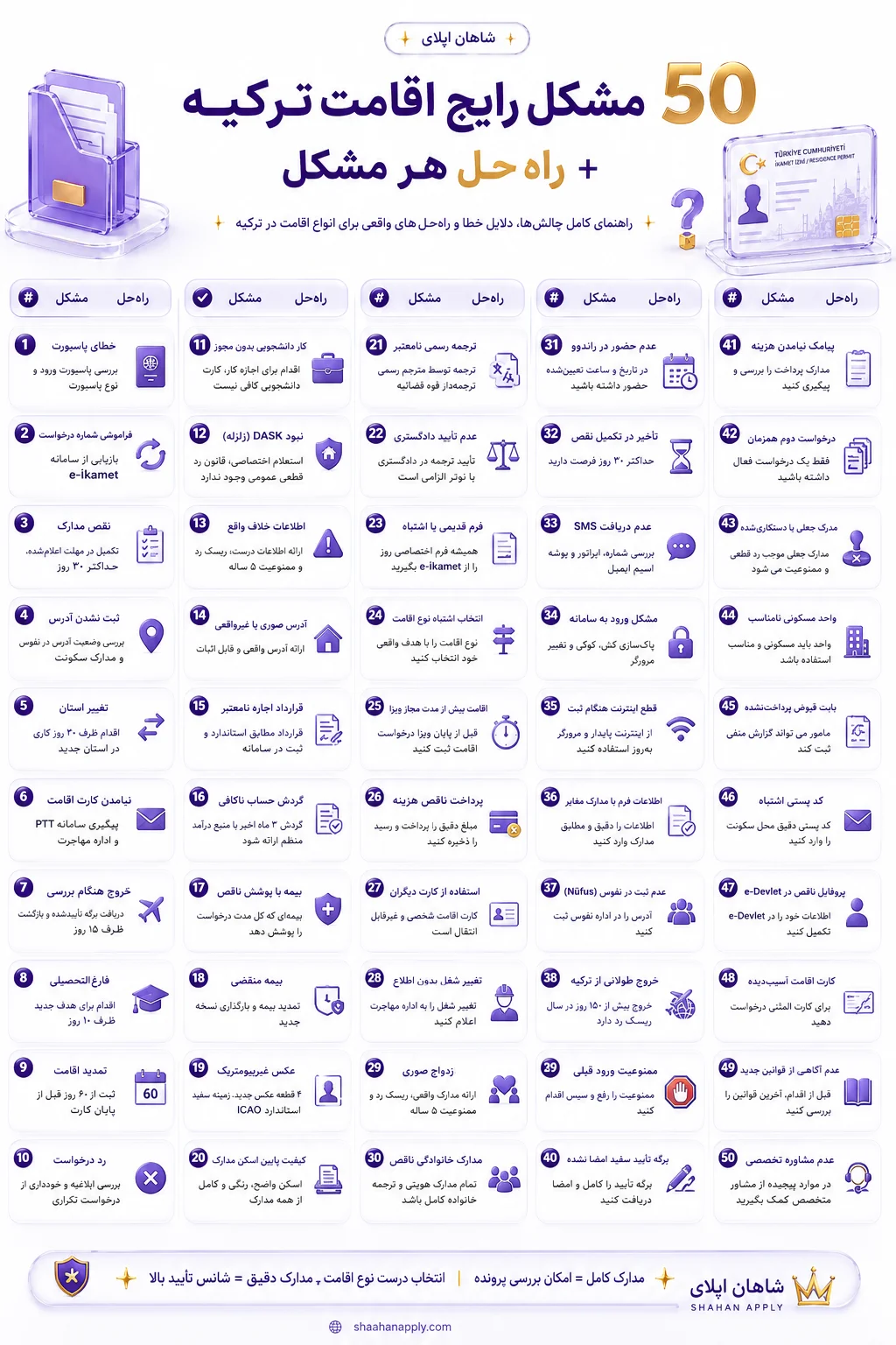 مشکلات رایج اقامت ترکیه؛ پاسخ رسمی به ۶۸ سؤال مهم در سال ۲۰۲۶ 5 50 مشکل رایج اقامت ترکیه
