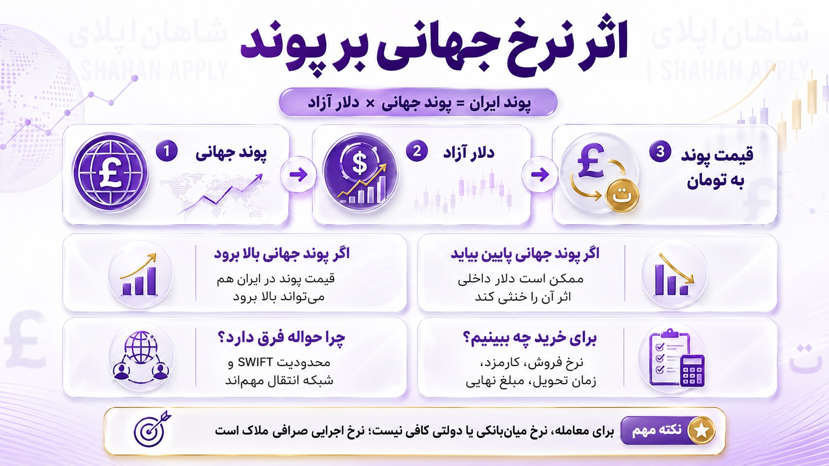 نرخ جهانی چگونه روی قیمت پوند به تومان اثر می‌گذارد؟