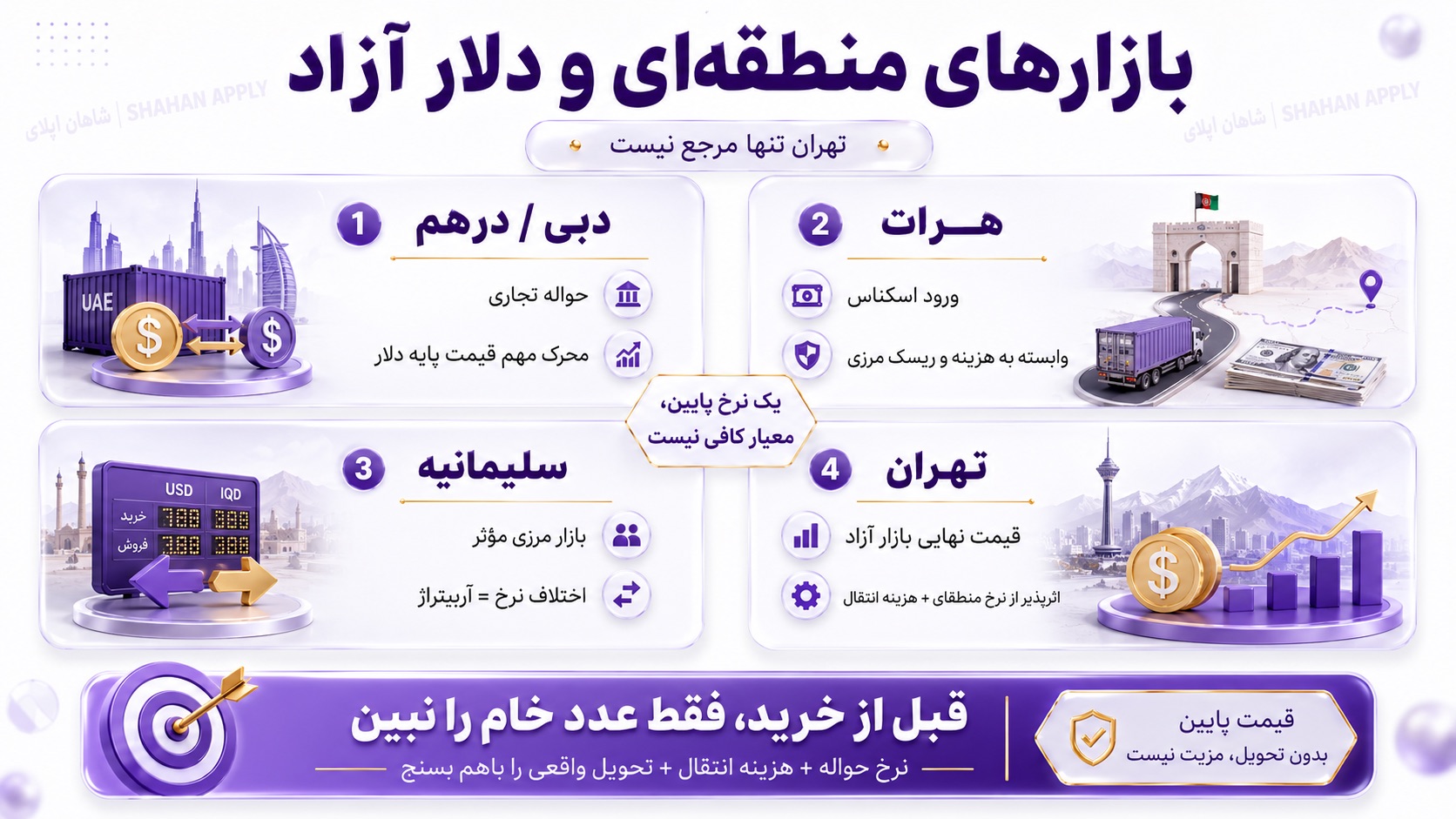 بازارهای منطقه‌ای چگونه قیمت دلار آزاد را تعیین می‌کنند؟