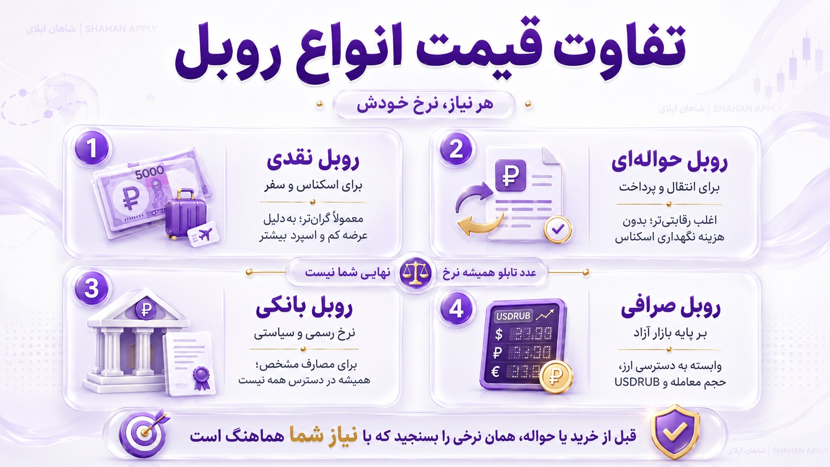 قیمت روبل روسیه به تومان 51 تفاوت قیمت روبل نقدی، حوالهای، بانکی و صرافی چیست؟
