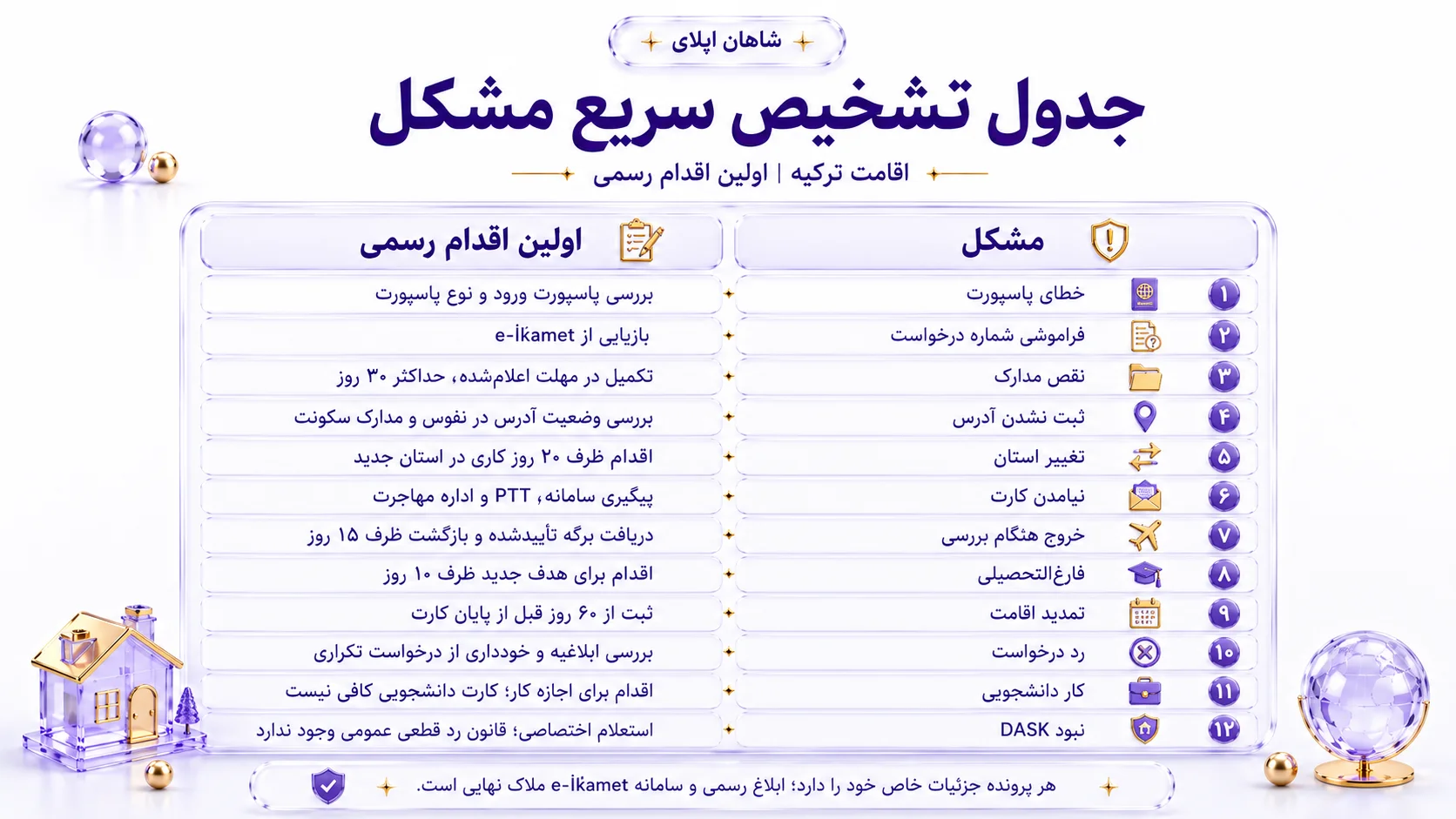 مشکلات رایج اقامت ترکیه؛ پاسخ رسمی به ۶۸ سؤال مهم در سال ۲۰۲۶ 8 جدول تشخص سریع مشکل