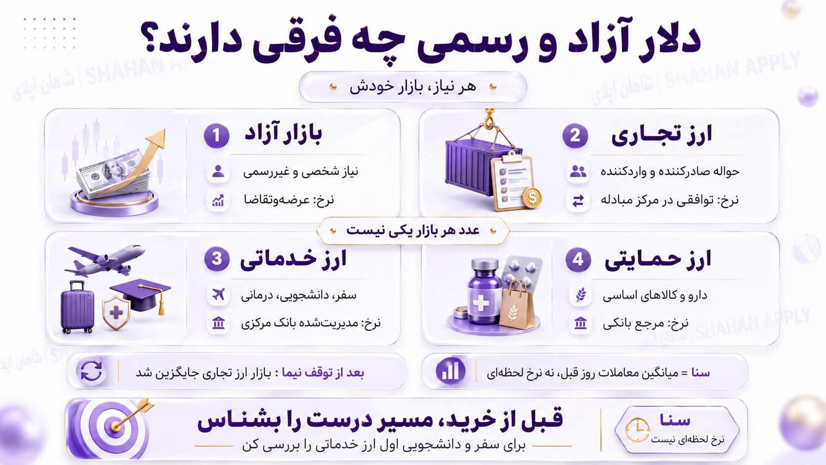تفاوت قیمت دلار امروز در بازار آزاد و سامانه‌های رسمی چیست؟