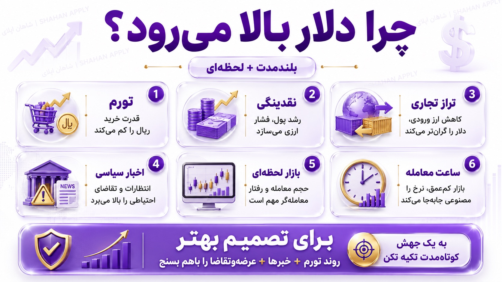 چرا تورم و نقدینگی قیمت دلار را بالا می‌برند؟