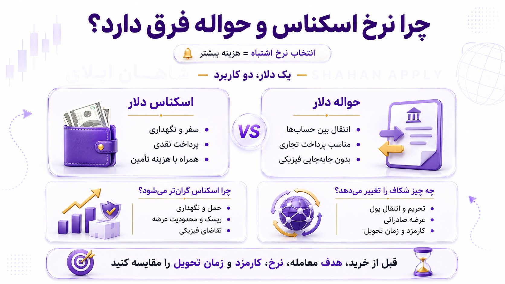 چرا نرخ اسکناس و حواله با قیمت دلار امروز متفاوت است؟